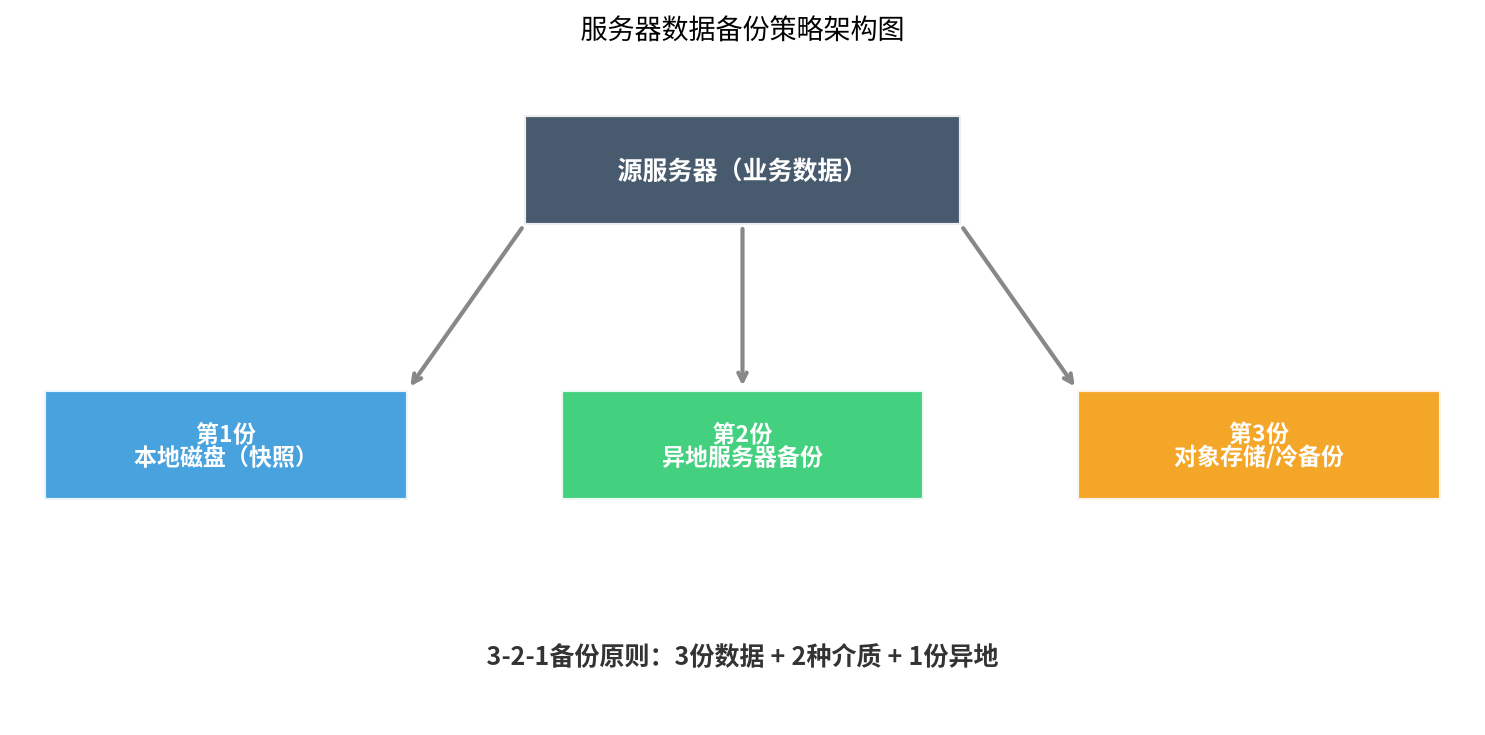 3-2-1备份策略架构图